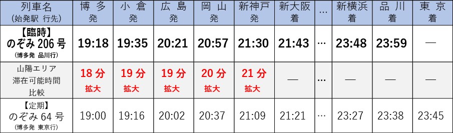 JR 新幹線 在来線 ダイヤ 改正 