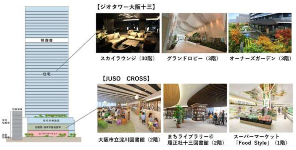 十三 大阪 淀川 タワマン マンション ジオタワー大阪十三 図書館 スーパー フードスタイル ダイエー 